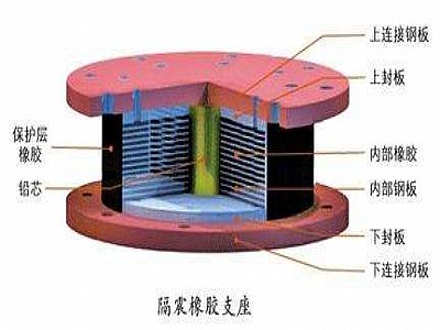 枣强县通过构建力学模型来研究摩擦摆隔震支座隔震性能
