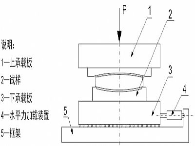 枣强县建筑摩擦摆隔震支座水平性能试验方法